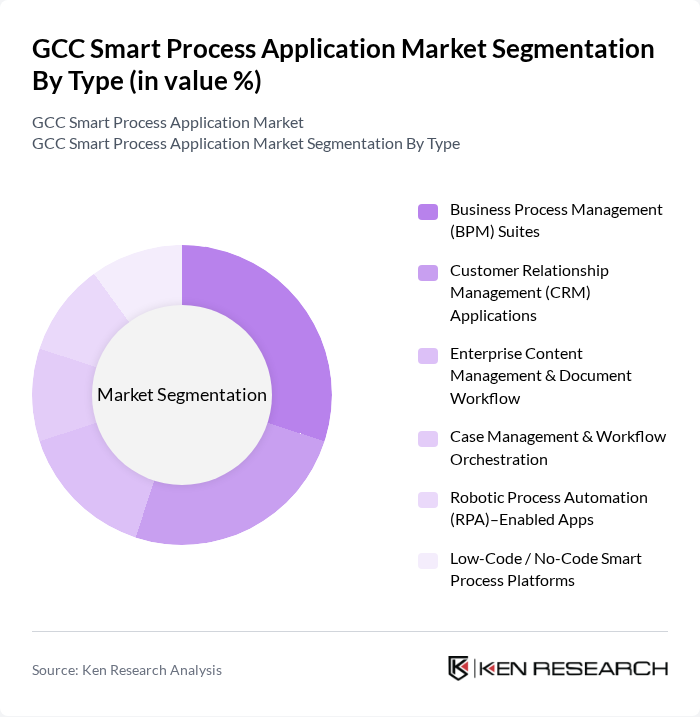 GCC Smart Process Application Market segmentation by Type.