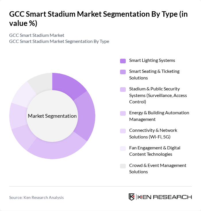 GCC Smart Stadium Market segmentation by Type.