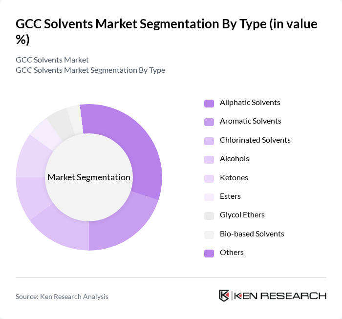 GCC Solvents Market segmentation by Type.