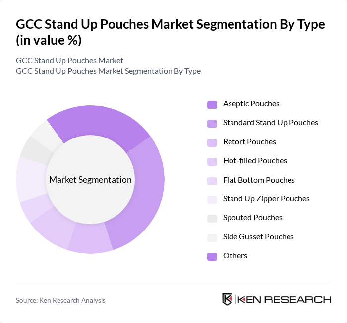 GCC Stand Up Pouches Market segmentation by Type.