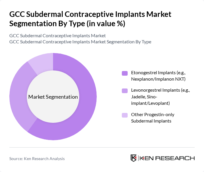 GCC Subdermal Contraceptive Implants Market segmentation by Type.