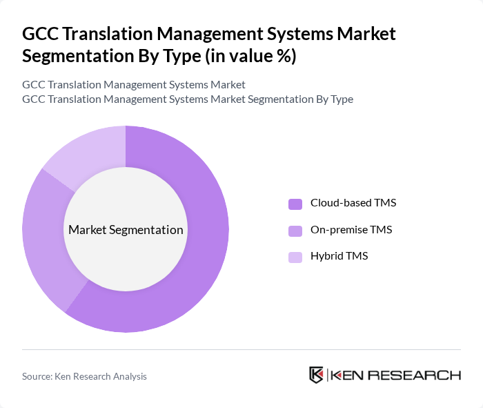 GCC Translation Management Systems Market segmentation by Type.