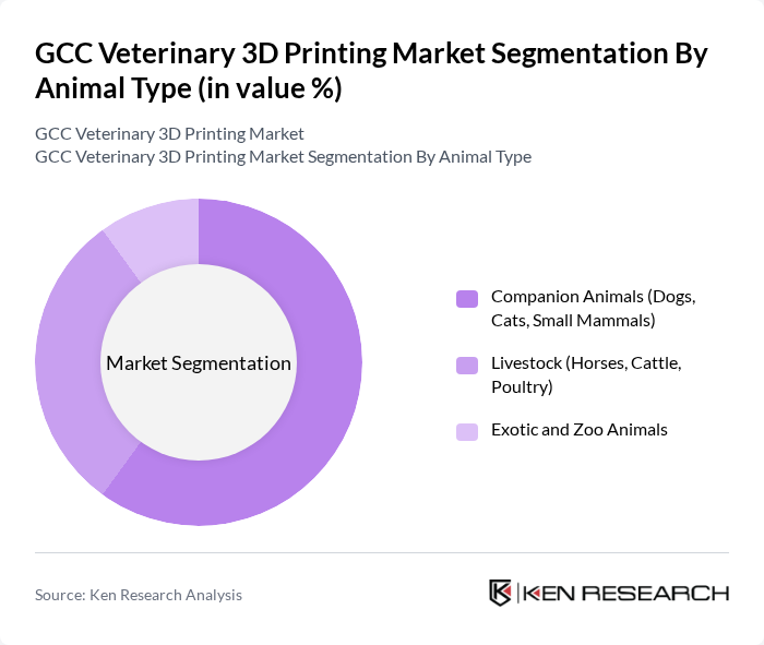 GCC Veterinary 3D Printing Market segmentation by Animal Type.