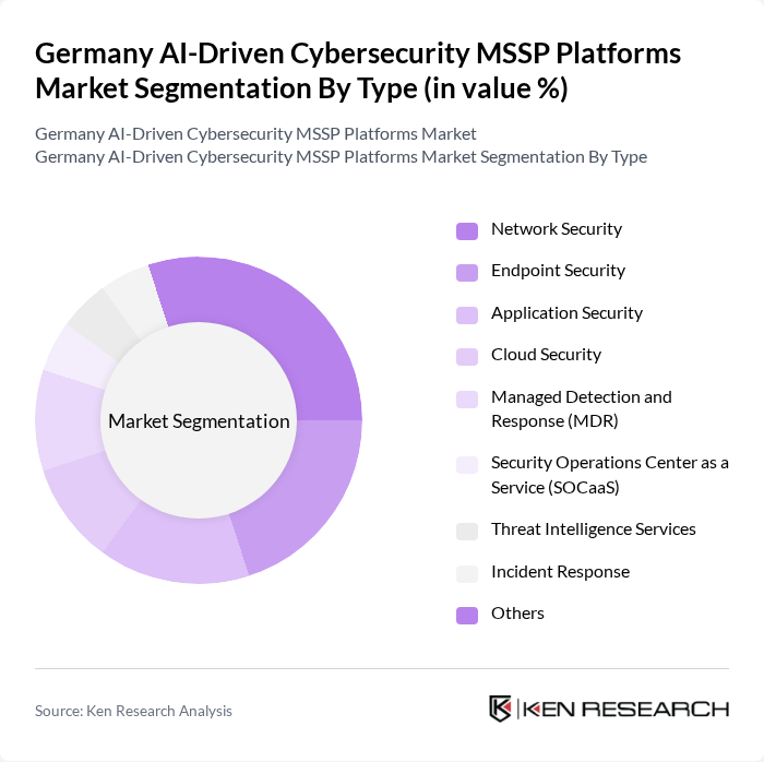 Germany AI-Driven Cybersecurity MSSP Platforms Market segmentation by Type. Germany AI-Driven Cybersecurity MSSP Platforms Market segmentation by Type.