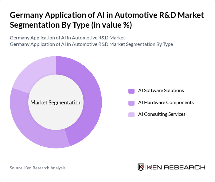 Germany Application of AI in Automotive R&D Market segmentation by Type.