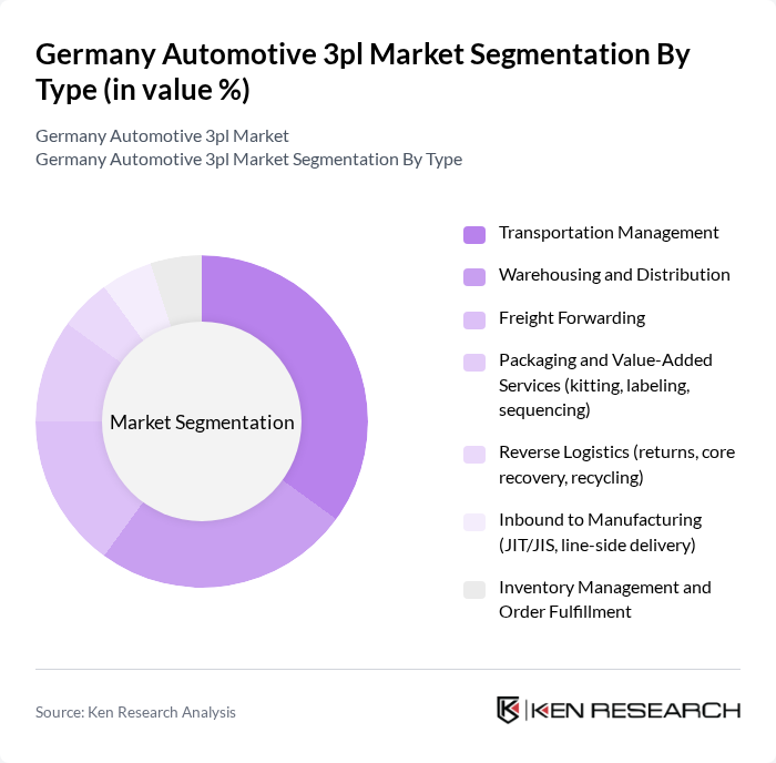 Germany Automotive 3pl Market segmentation by Type.