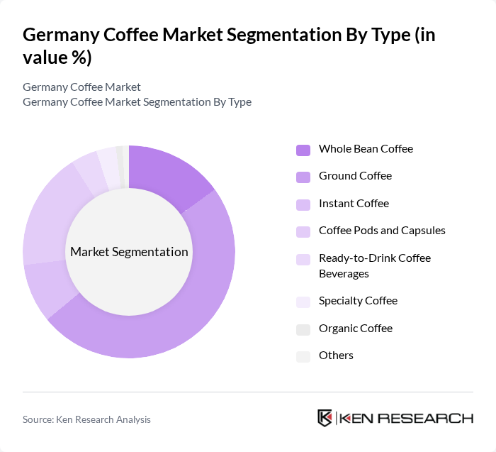 Germany Coffee Market segmentation by Type. Germany Coffee Market segmentation by Type.
