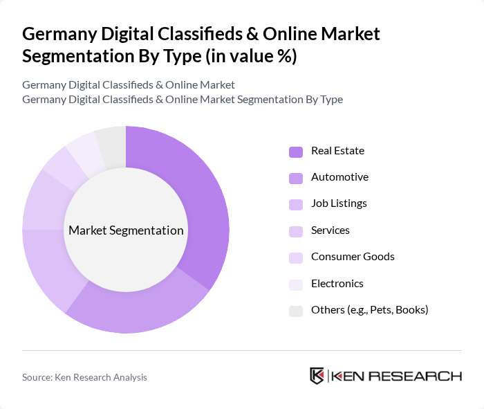 Germany Digital Classifieds & Online Market segmentation by Type. Germany Digital Classifieds & Online Market segmentation by Type.