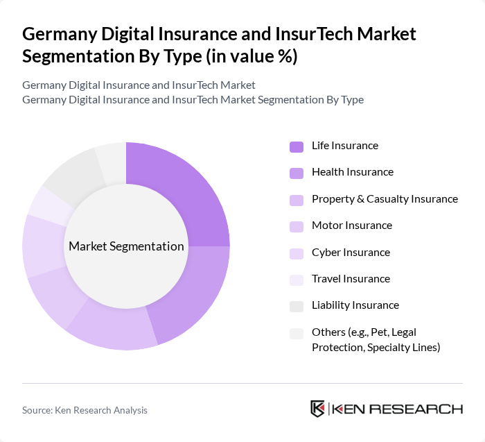 Germany Digital Insurance and InsurTech Market segmentation by Type.