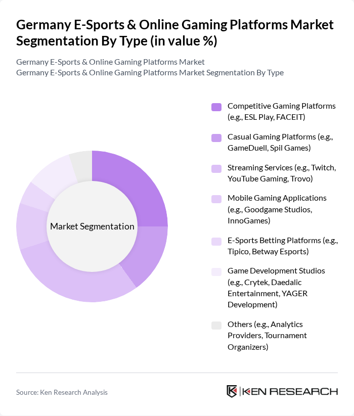 Germany E-Sports & Online Gaming Platforms Market segmentation by Type.