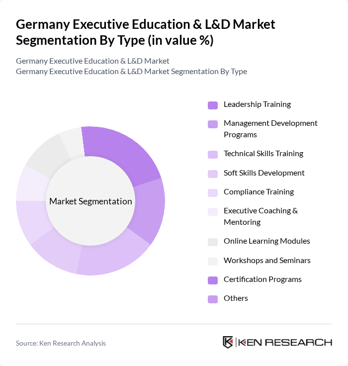 Germany Executive Education & L&D Market segmentation by Type.