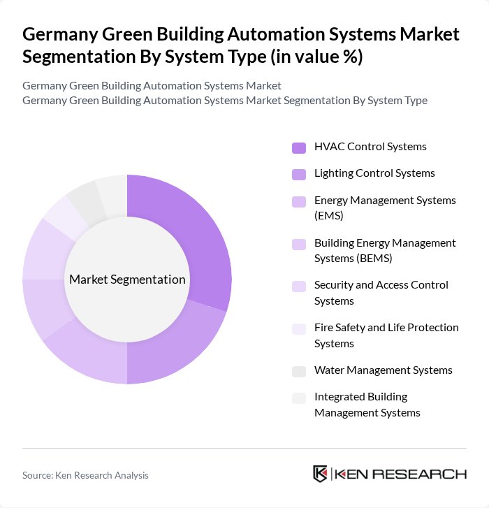 Germany Green Building Automation Systems Market segmentation by System Type.