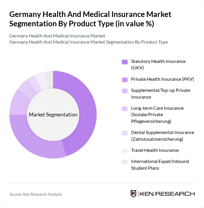 Germany Health And Medical Insurance Market segmentation by Product Type.