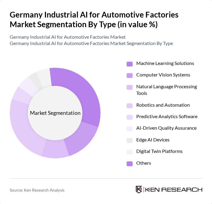Germany Industrial AI for Automotive Factories Market segmentation by Type.