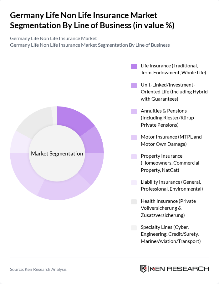 Germany Life Non Life Insurance Market segmentation by Line of Business.