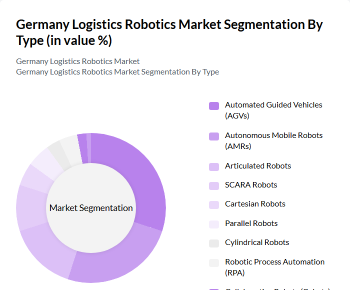 Germany Logistics Robotics Market segmentation by Type. Germany Logistics Robotics Market segmentation by Type.