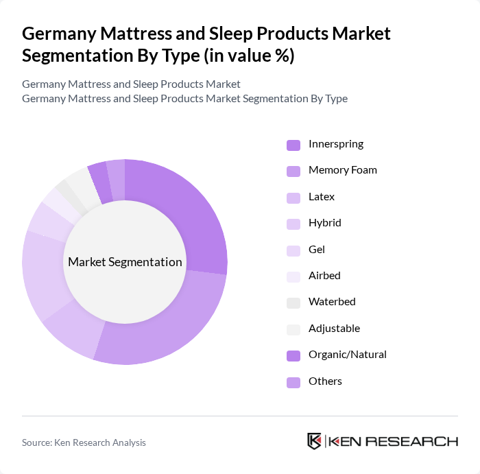 Germany Mattress and Sleep Products Market segmentation by Type.