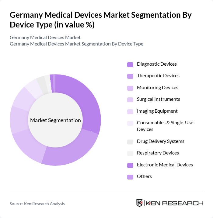 Germany Medical Devices Market segmentation by Device Type.