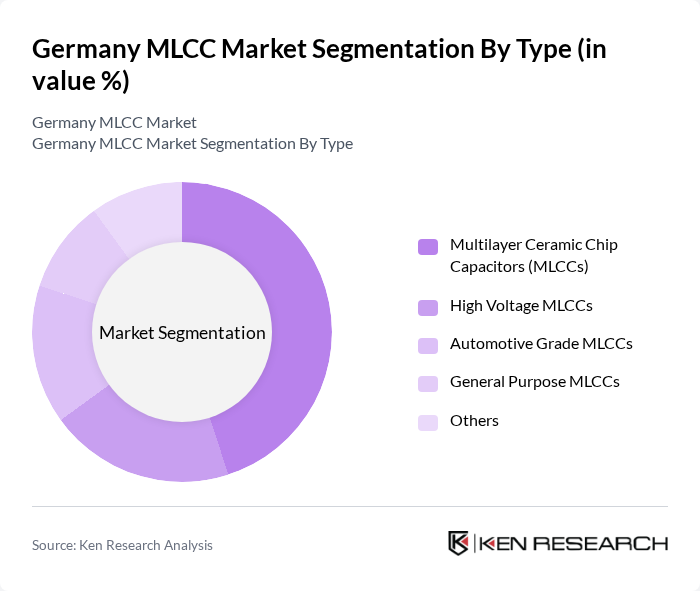 Germany MLCC Market segmentation by Type.