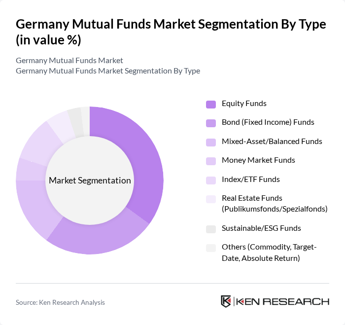 Germany Mutual Funds Market segmentation by Type. Germany Mutual Funds Market segmentation by Type.