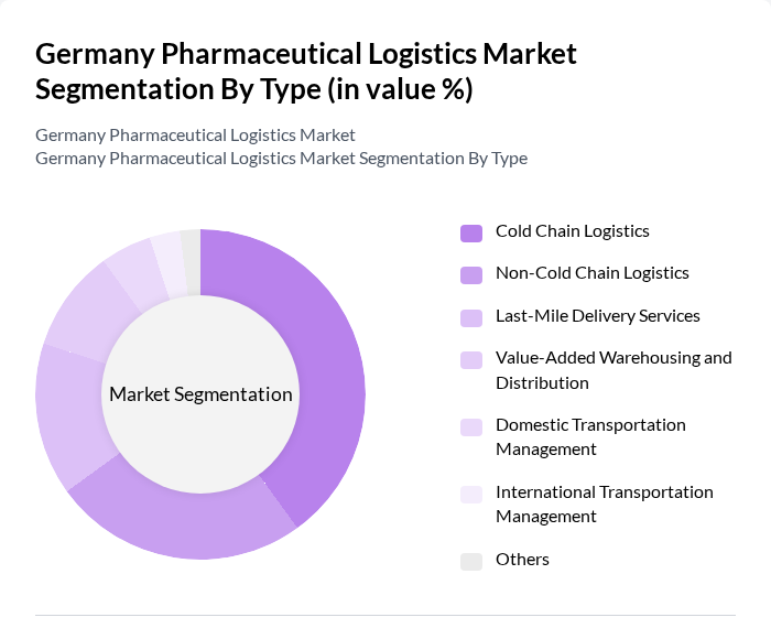 Germany Pharmaceutical Logistics Market segmentation by Type.