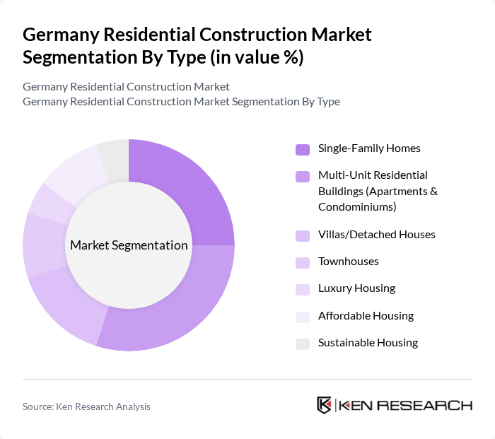 Germany Residential Construction Market segmentation by Type.
