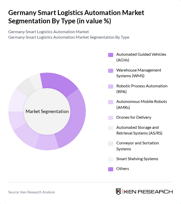 Germany Smart Logistics Automation Market segmentation by Type. Germany Smart Logistics Automation Market segmentation by Type.