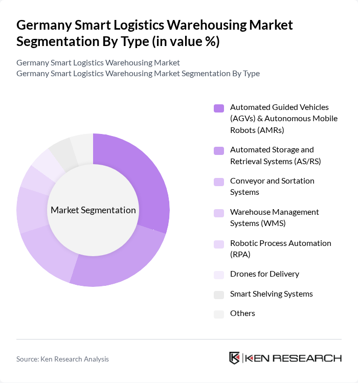 Germany Smart Logistics Warehousing Market segmentation by Type.
