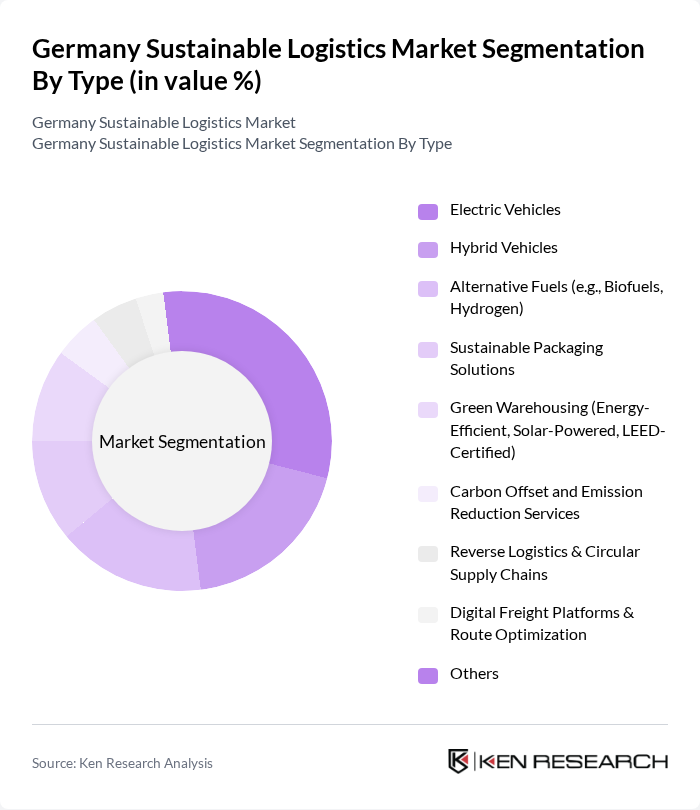 Germany Sustainable Logistics Market segmentation by Type.