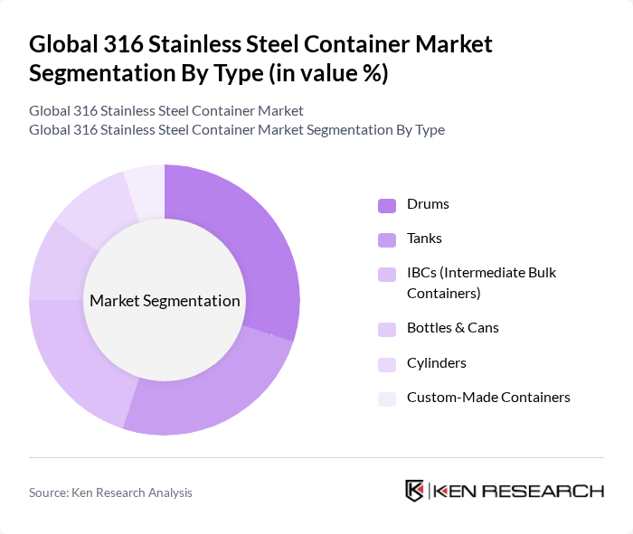 Global 316 Stainless Steel Container Market segmentation by Type.