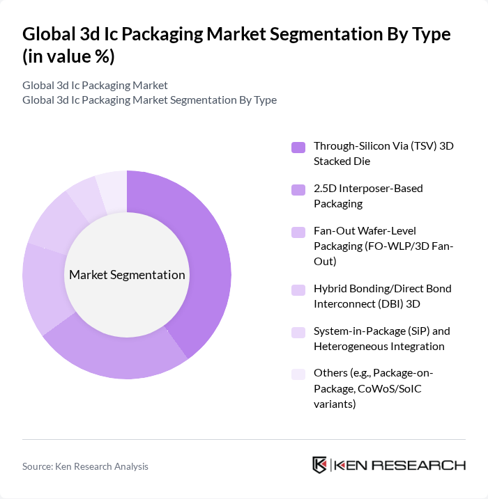 Global 3d Ic Packaging Market segmentation by Type.