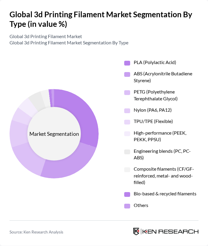 Global 3d Printing Filament Market segmentation by Type. Global 3d Printing Filament Market segmentation by Type.