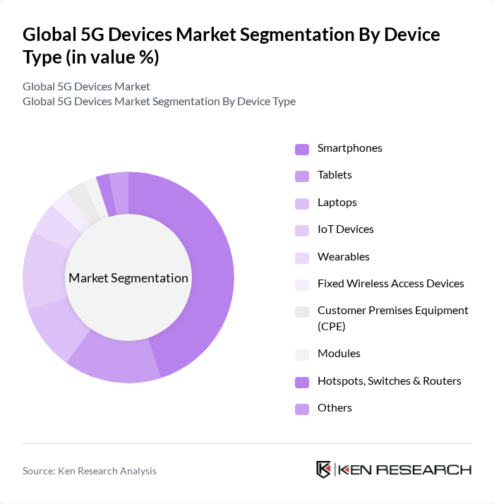 Global 5G Devices Market segmentation by Device Type.