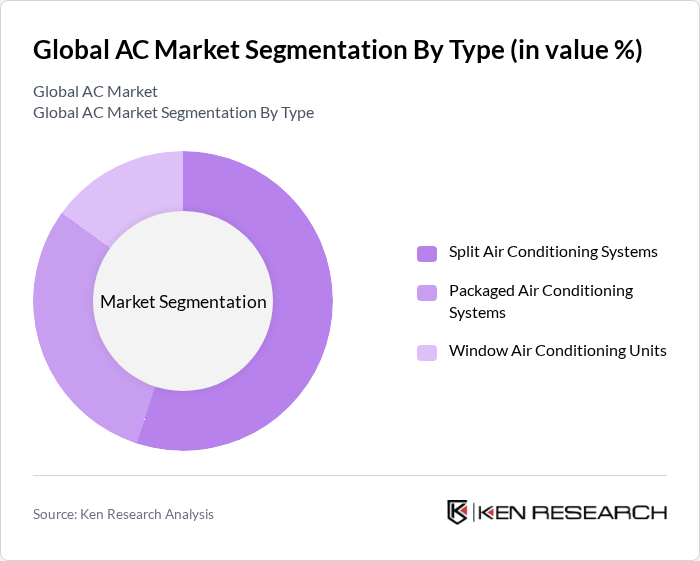Global AC Market Segmentation By Type