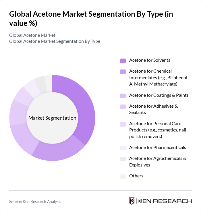 Global Acetone Market segmentation by Type.