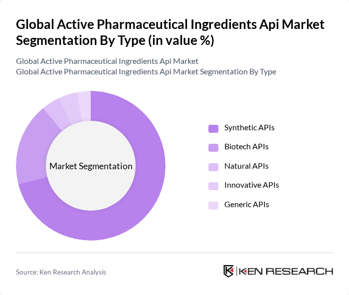 Global Active Pharmaceutical Ingredients Api Market segmentation by Type.