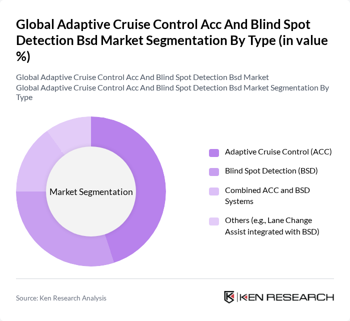 Global Adaptive Cruise Control Acc And Blind Spot Detection Bsd Market segmentation by Type. Global Adaptive Cruise Control Acc And Blind Spot Detection Bsd Market segmentation by Type.
