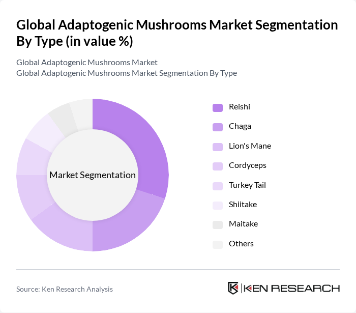 Global Adaptogenic Mushrooms Market segmentation by Type.