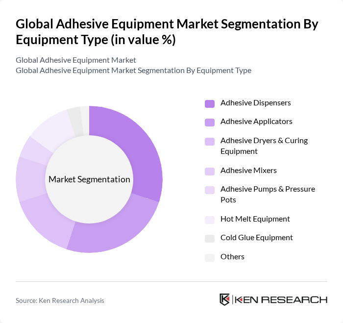 Global Adhesive Equipment Market segmentation by Equipment Type.