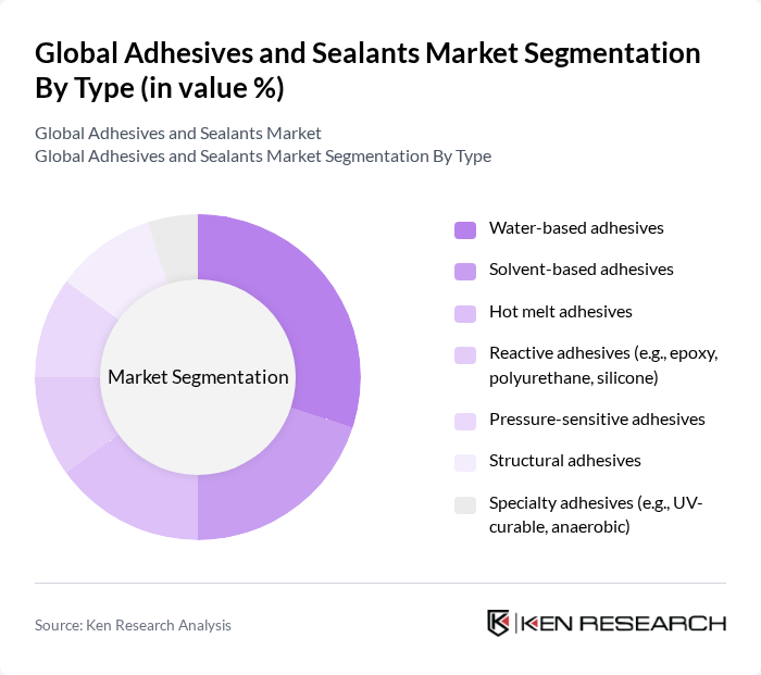 Global Adhesives and Sealants Market segmentation by Type.