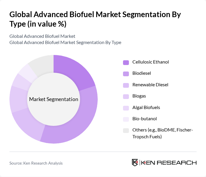 Global Advanced Biofuel Market segmentation by Type. Global Advanced Biofuel Market segmentation by Type.