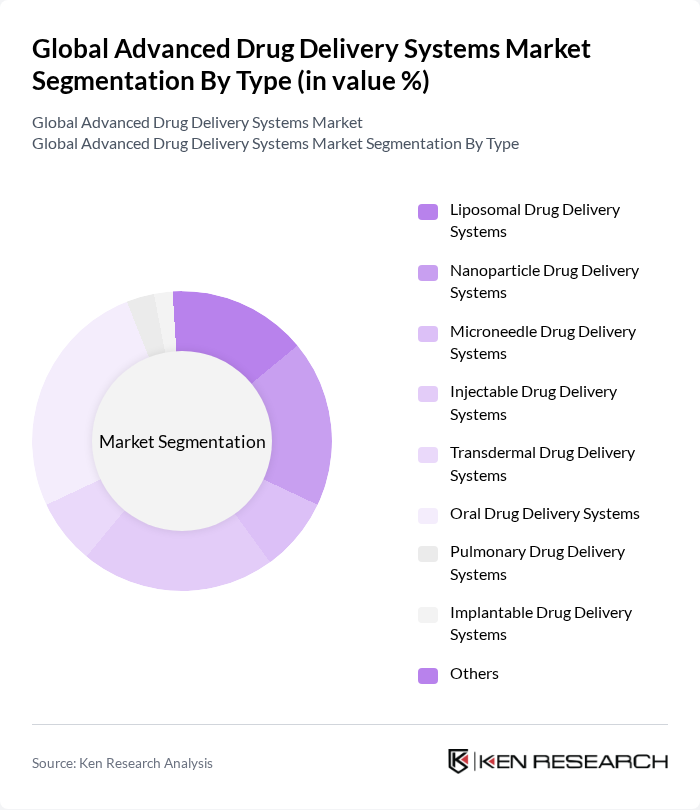 Global Advanced Drug Delivery Systems Market segmentation by Type. Global Advanced Drug Delivery Systems Market segmentation by Type.