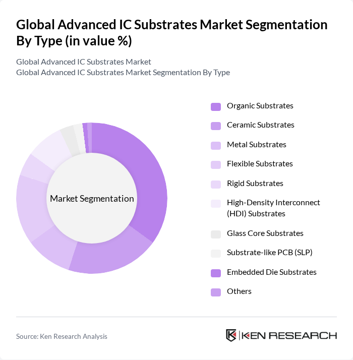 Global Advanced IC Substrates Market segmentation by Type.