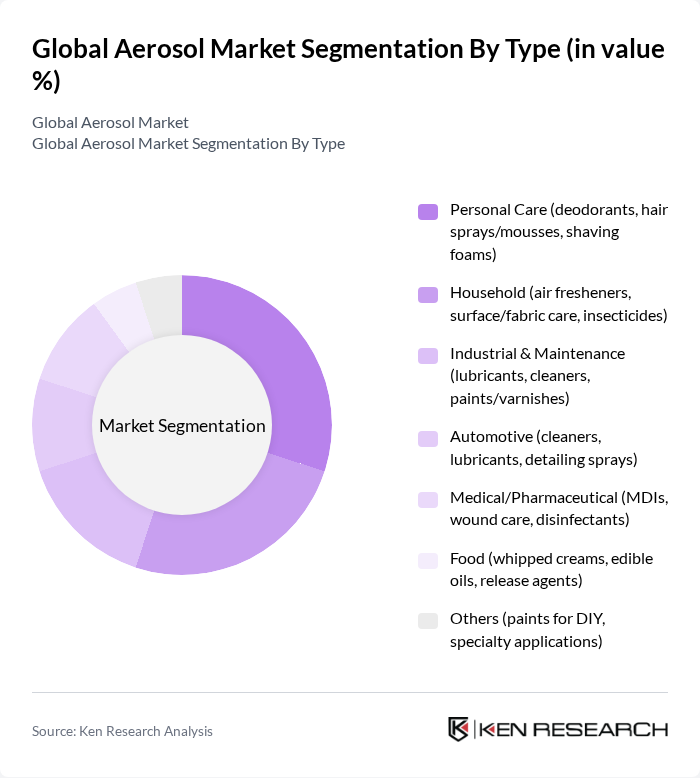 Global Aerosol Market segmentation by Type.