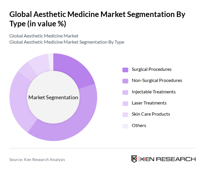 Global Aesthetic Medicine Market segmentation by Type. Global Aesthetic Medicine Market segmentation by Type.