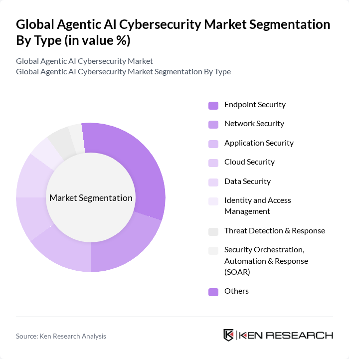 Global Agentic AI Cybersecurity Market segmentation by Type.