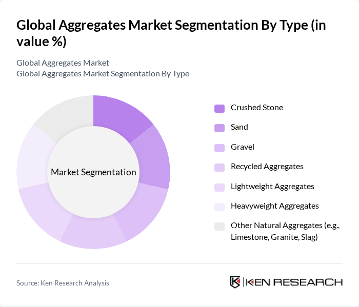 Global Aggregates Market segmentation by Type. Global Aggregates Market segmentation by Type.