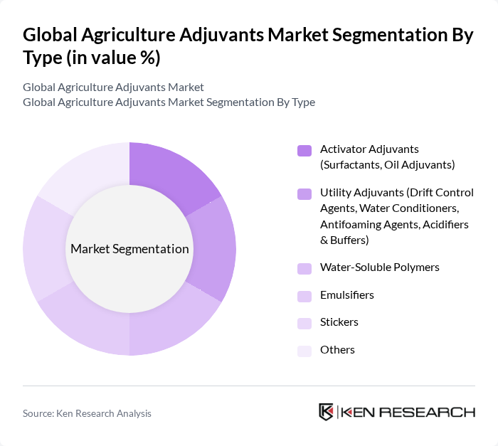 Global Agriculture Adjuvants Market segmentation by Type.
