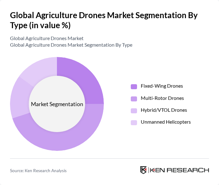 Global Agriculture Drones Market segmentation by Type.