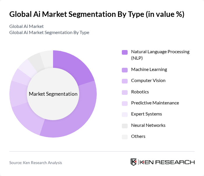 Global Ai Market segmentation by Type. Global Ai Market segmentation by Type.